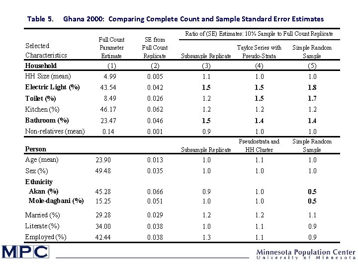 Table 5. Ghana 2000: Comparing Complete Count and Sample Standard Error Estimates Ratio of