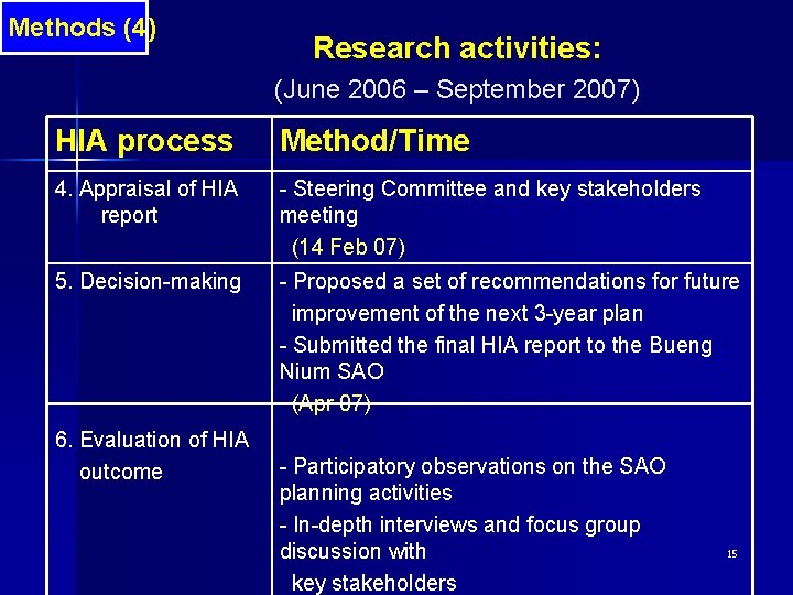 Methods (4) Research activities: (June 2006 – September 2007) HIA process Method/Time 4. Appraisal