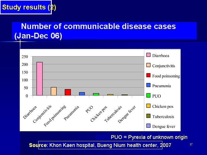 Study results (2) Number of communicable disease cases (Jan-Dec 06) PUO = Pyrexia of