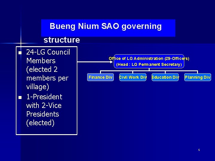 Bueng Nium SAO governing structure n n 24 -LG Council Members (elected 2 members