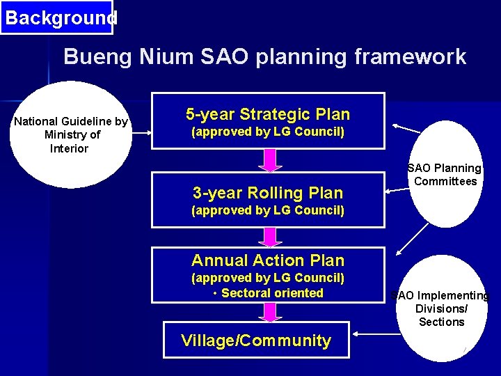 Background Bueng Nium SAO planning framework National Guideline by Ministry of Interior 5 -year