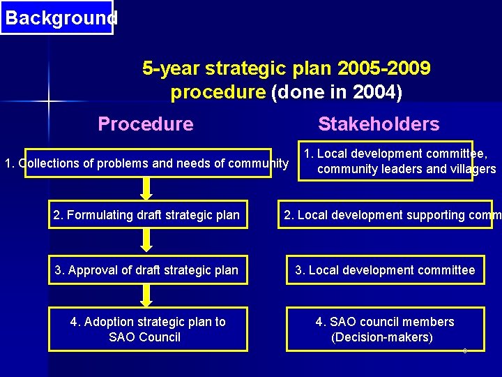 Background 5 -year strategic plan 2005 -2009 procedure (done in 2004) Procedure Stakeholders 1.