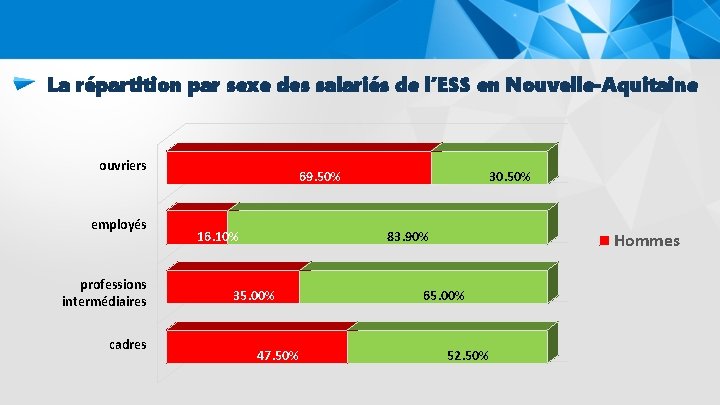 La répartition par sexe des salariés de l’ESS en Nouvelle-Aquitaine ouvriers employés professions intermédiaires
