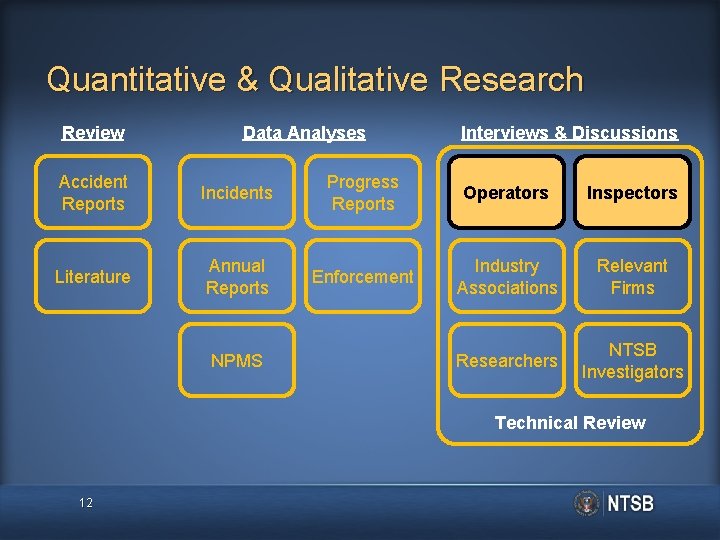 Quantitative & Qualitative Research Review Data Analyses Interviews & Discussions Accident Reports Incidents Progress