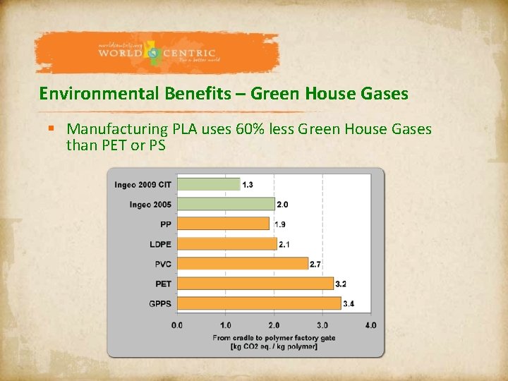 Environmental Benefits – Green House Gases § Manufacturing PLA uses 60% less Green House