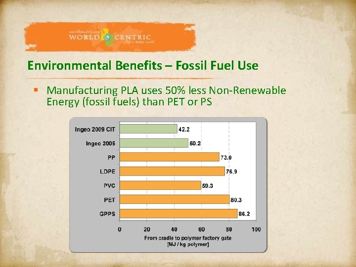 Environmental Benefits – Fossil Fuel Use § Manufacturing PLA uses 50% less Non-Renewable Energy