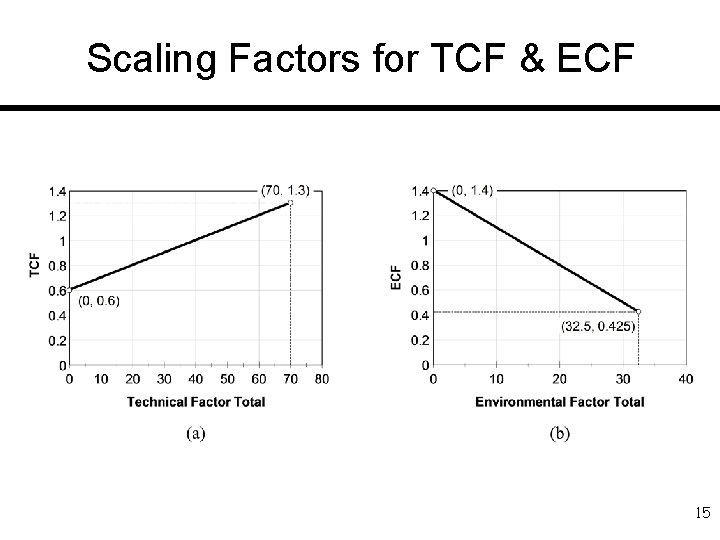 Scaling Factors for TCF & ECF 15 