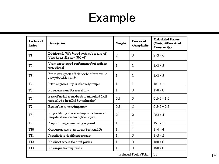 Example Technical factor Description Weight Perceived Complexity Calculated Factor (Weight Perceived Complexity) T 1