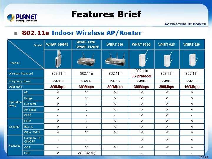 Features Brief n 802. 11 n Indoor Wireless AP/Router Model WNAP-3000 PE WNAP-1120 PE