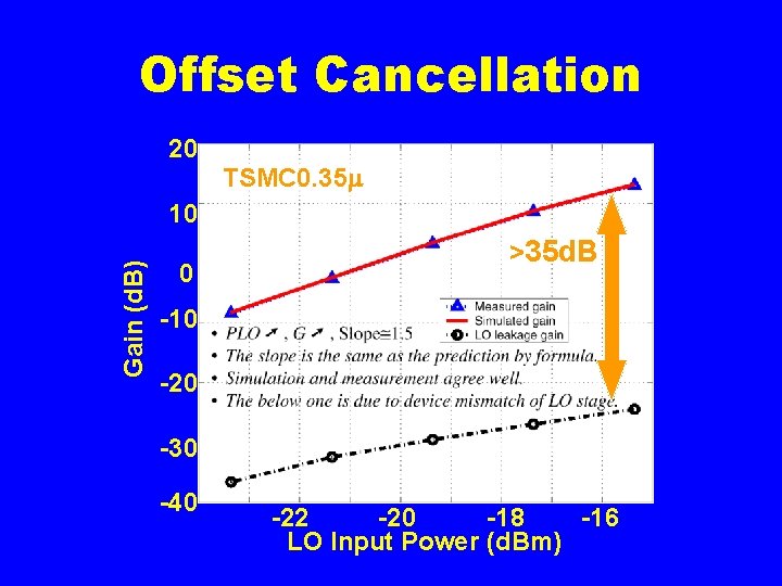 Offset Cancellation 20 TSMC 0. 35 Gain (d. B) 10 0 >35 d. B