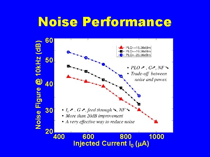 Noise Figure @ 10 k. Hz (d. B) Noise Performance 60 50 40 30