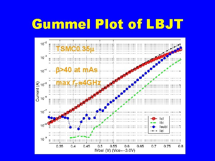 Gummel Plot of LBJT TSMC 0. 35 >40 at m. As max f. T