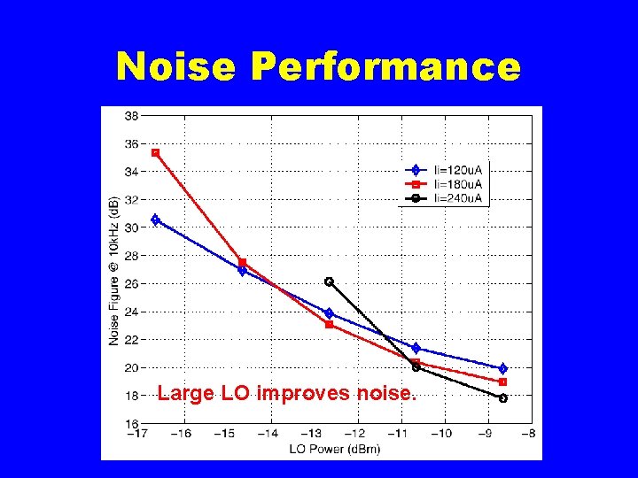 Noise Performance Large LO improves noise. 