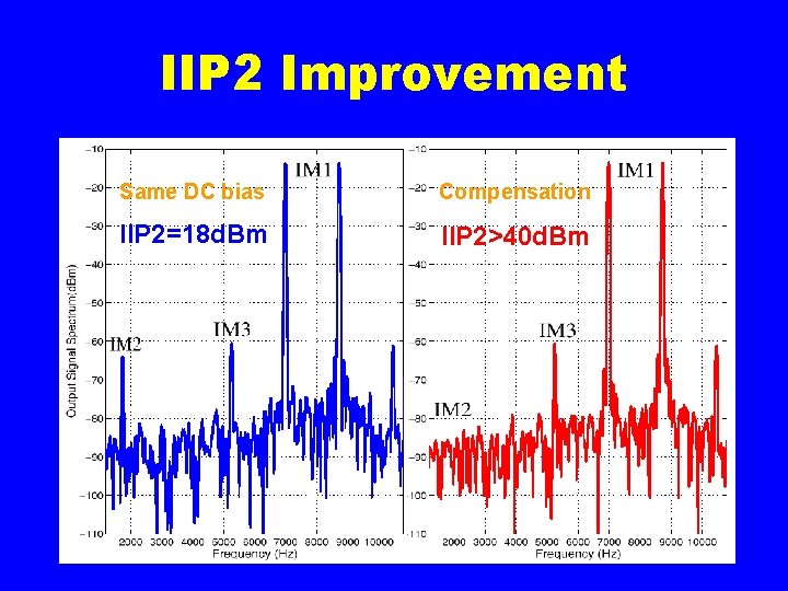 IIP 2 Improvement Same DC bias Compensation IIP 2=18 d. Bm IIP 2>40 d.