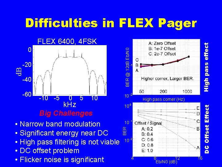 Difficulties in FLEX Pager BER @ 12 d. B Eb/N 0 0 -20 0