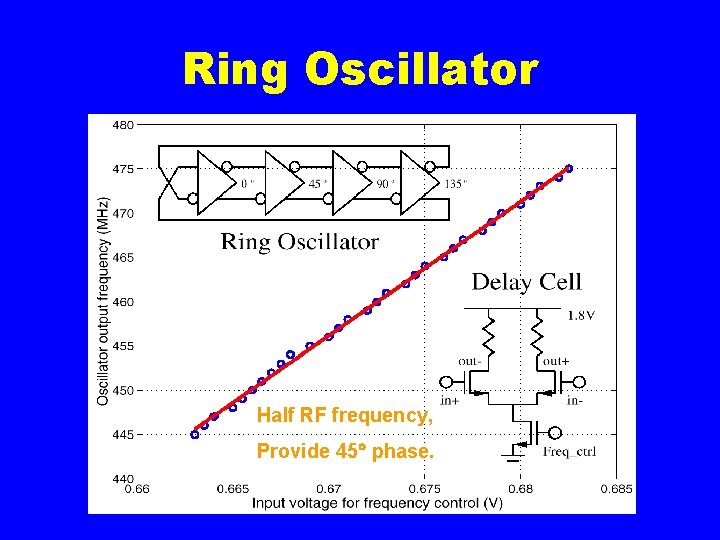 Ring Oscillator Half RF frequency, Provide 45 phase. 