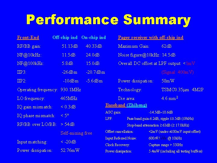 Performance Summary Front-End Off-chip ind On-chip ind Pager receiver with off-chip ind RF/BB gain: