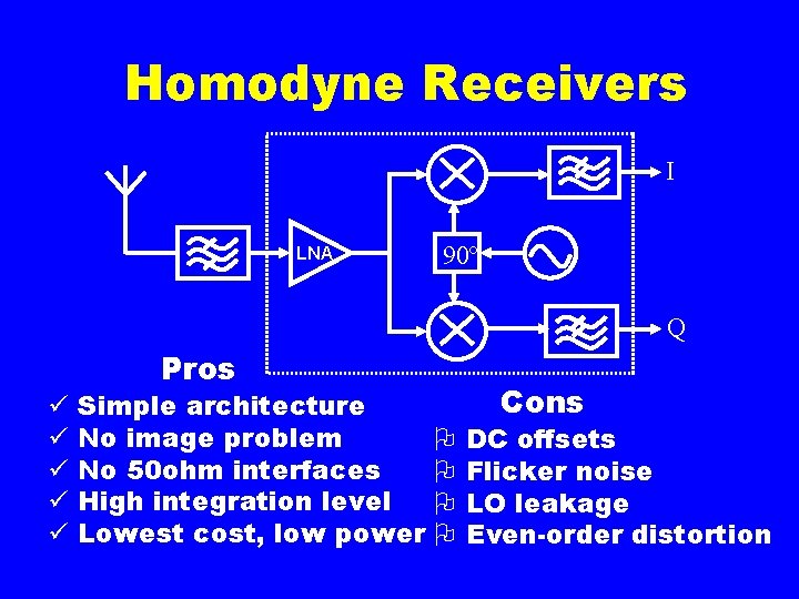 Homodyne Receivers I LNA 90º Q Pros ü ü ü Simple architecture No image