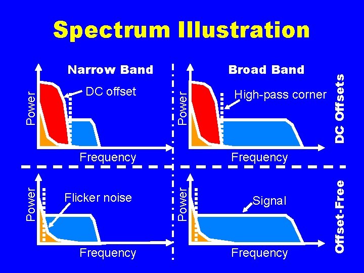 Flicker noise Frequency Power Frequency High-pass corner Signal Frequency Offset-Free DC offset Broad Band