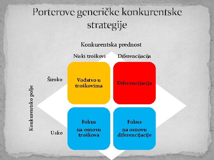 Porterove generičke konkurentske strategije Konkurentska prednost Konkurentsko polje Široko Usko Niski troškovi Diferencija Vođstvo