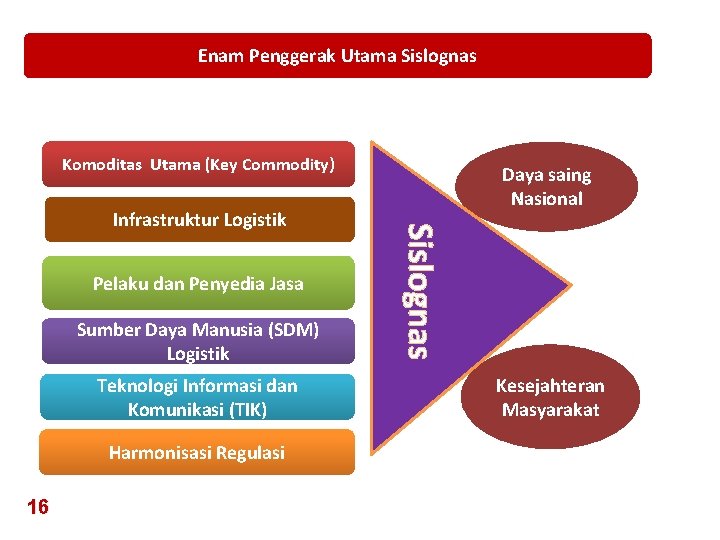 Enam Penggerak Utama Sislognas Komoditas Utama (Key Commodity) Pelaku dan Penyedia Jasa Sumber Daya