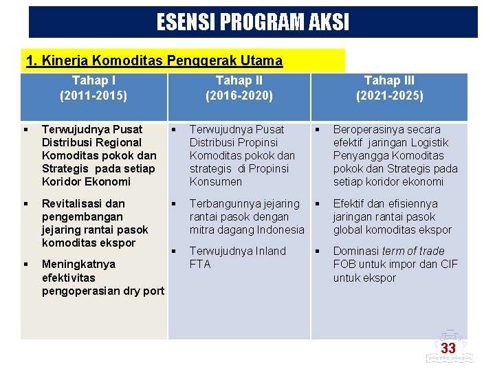 ESENSI PROGRAM AKSI 1. Kinerja Komoditas Penggerak Utama Tahap I (2011 -2015) Tahap II