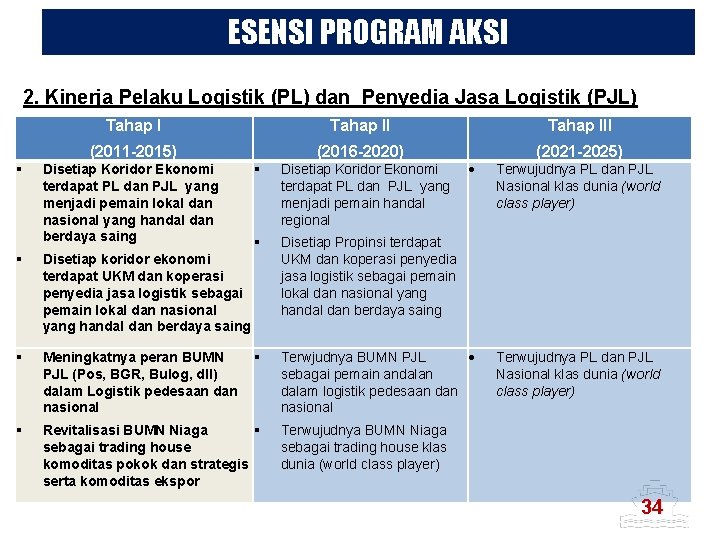 ESENSI PROGRAM AKSI 2. Kinerja Pelaku Logistik (PL) dan Penyedia Jasa Logistik (PJL) §