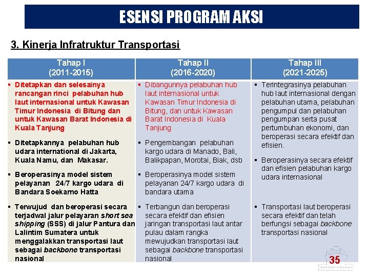 ESENSI PROGRAM AKSI 3. Kinerja Infratruktur Transportasi Tahap I (2011 -2015) § Ditetapkan dan ESENSI PROGRAM AKSI 3. Kinerja Infratruktur Transportasi Tahap I (2011 -2015) § Ditetapkan dan