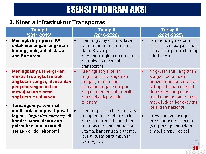 ESENSI PROGRAM AKSI 3. Kinerja Infrastruktur Transportasi Tahap I (2011 -2015) § Meningkatnya peran