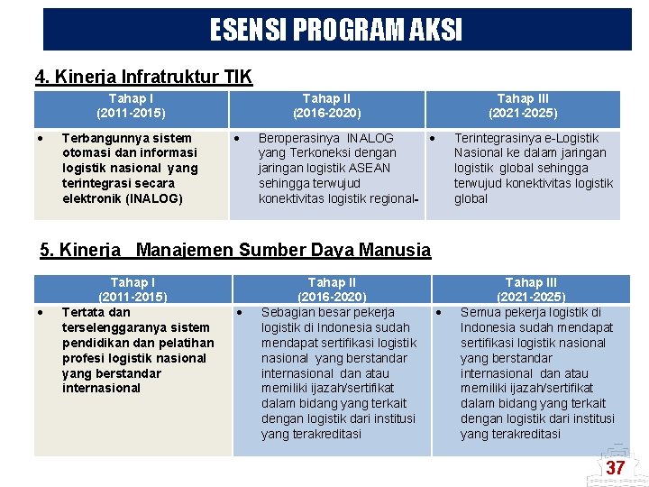 ESENSI PROGRAM AKSI 4. Kinerja Infratruktur TIK Tahap I (2011 -2015) Terbangunnya sistem otomasi