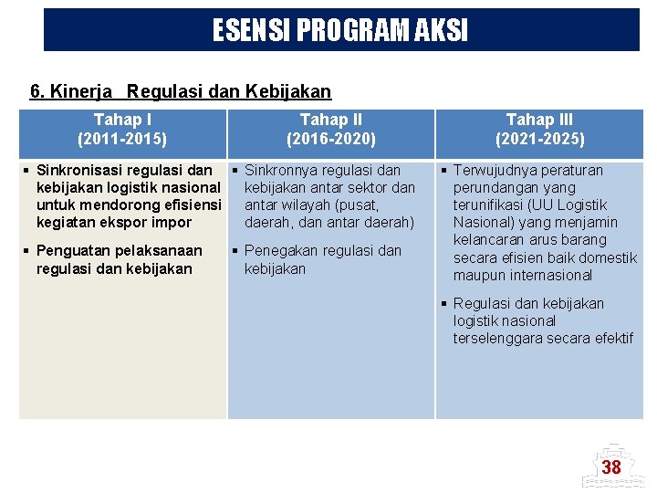 ESENSI PROGRAM AKSI 6. Kinerja Regulasi dan Kebijakan Tahap I (2011 -2015) Tahap II ESENSI PROGRAM AKSI 6. Kinerja Regulasi dan Kebijakan Tahap I (2011 -2015) Tahap II