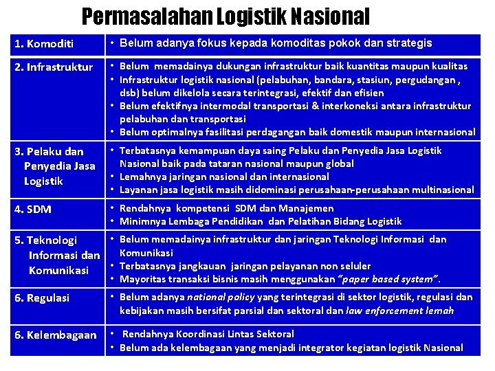 Permasalahan Logistik Nasional 1. Komoditi • Belum adanya fokus kepada komoditas pokok dan strategis