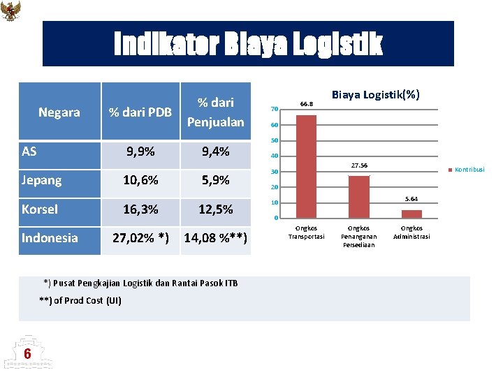 Indikator Biaya Logistik Negara % dari PDB AS 9, 9% Jepang Korsel Indonesia 10,