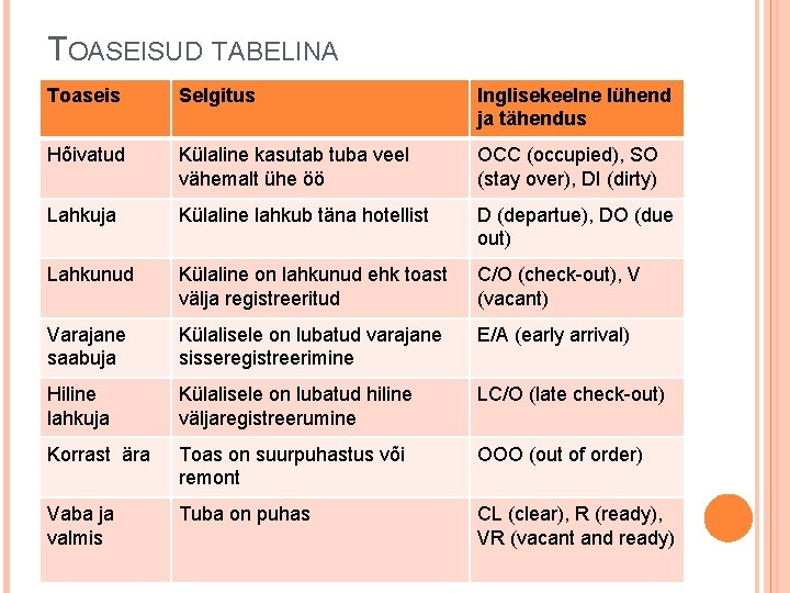 TOASEISUD TABELINA Toaseis Selgitus Inglisekeelne lühend ja tähendus Hõivatud Külaline kasutab tuba veel vähemalt