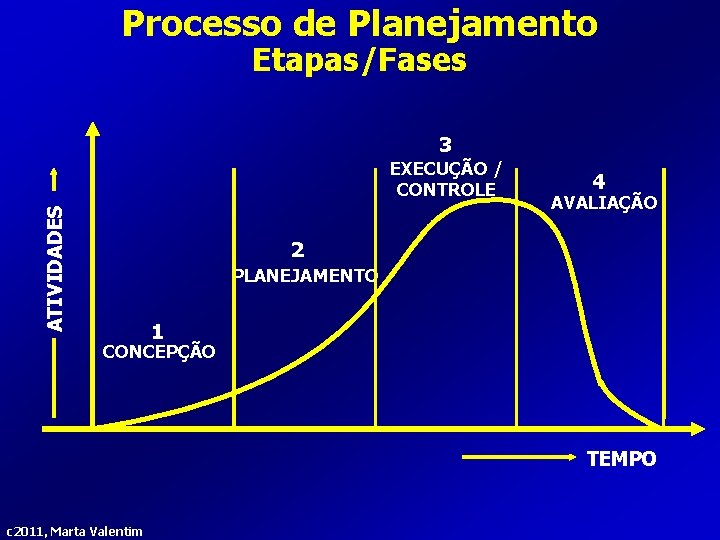 Processo de Planejamento Etapas/Fases 3 ATIVIDADES EXECUÇÃO / CONTROLE 4 AVALIAÇÃO 2 PLANEJAMENTO 1