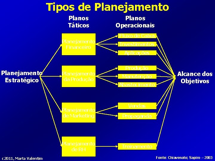 Tipos de Planejamento Planos Táticos Planejamento Financeiro Planejamento Estratégico Planejamento da Produção Planejamento de