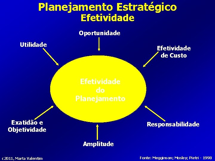 Planejamento Estratégico Efetividade Oportunidade Utilidade Efetividade de Custo Efetividade do Planejamento Exatidão e Objetividade