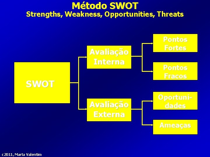 Método SWOT Strengths, Weakness, Opportunities, Threats Avaliação Interna SWOT Avaliação Externa Pontos Fortes Pontos