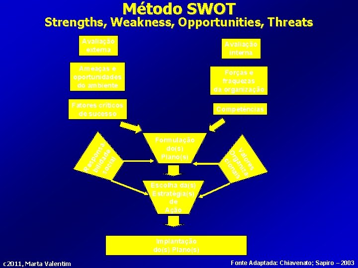Método SWOT Strengths, Weakness, Opportunities, Threats Avaliação externa Avaliação interna Ameaças e oportunidades do