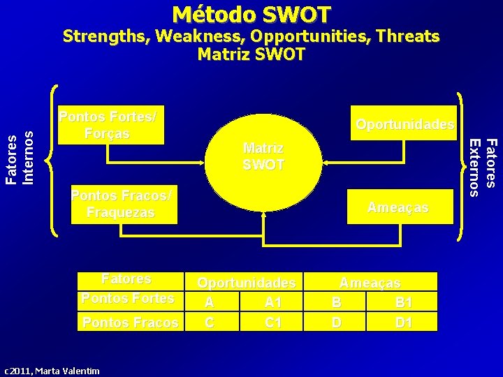 Método SWOT Pontos Fortes/ Forças Oportunidades Matriz SWOT Pontos Fracos/ Fraquezas Fatores Pontos Fortes