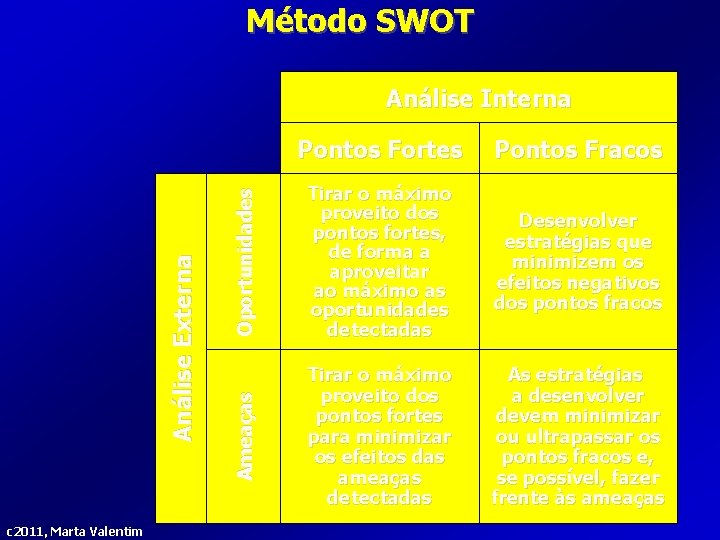 Método SWOT c 2011, Marta Valentim Pontos Fortes Pontos Fracos Oportunidades Tirar o máximo