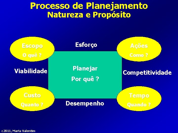 Processo de Planejamento Natureza e Propósito Escopo Esforço Como ? O quê ? Viabilidade