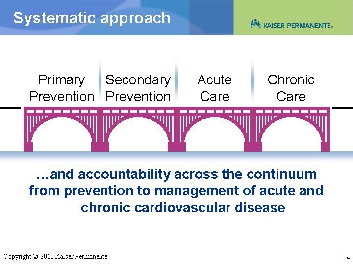 Systematic approach Primary Secondary Prevention Acute Care Chronic Care …and accountability across the continuum