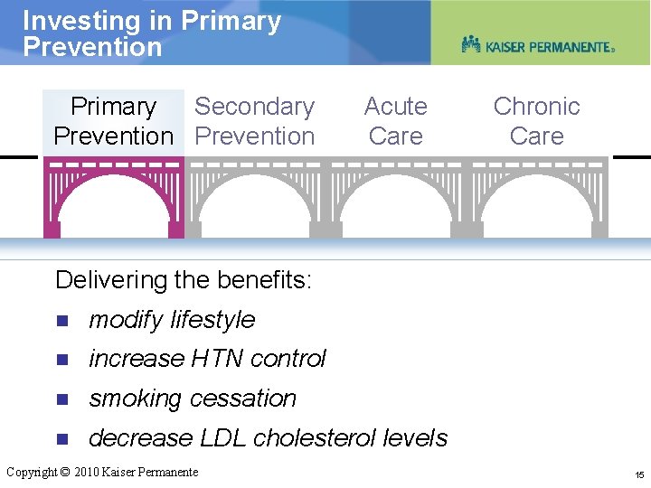 Investing in Primary Prevention Primary Secondary Prevention Acute Care Chronic Care Delivering the benefits: