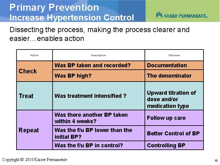 Primary Prevention Increase Hypertension Control Dissecting the process, making the process clearer and easier…enables