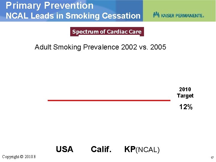 Primary Prevention NCAL Leads in Smoking Cessation Spectrum of Cardiac Care Adult Smoking Prevalence