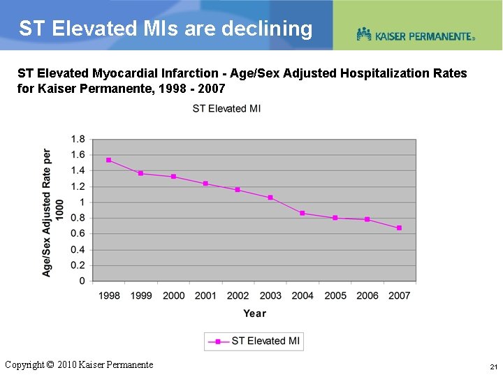 ST Elevated MIs are declining ST Elevated Myocardial Infarction - Age/Sex Adjusted Hospitalization Rates