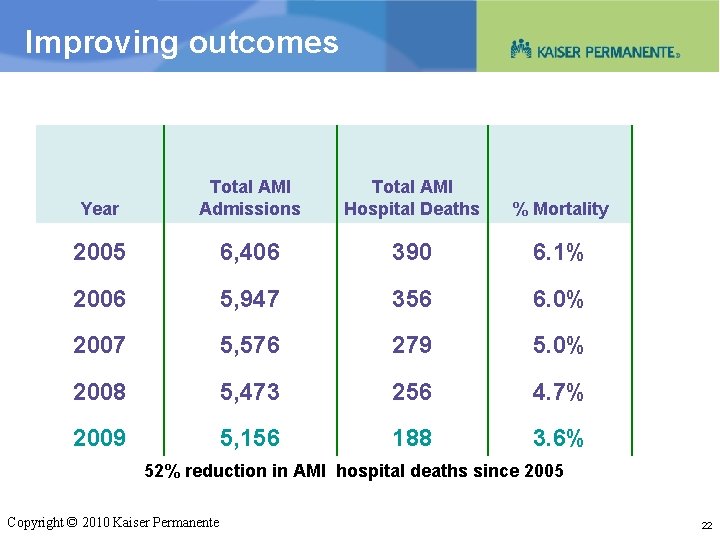 Improving outcomes Year Total AMI Admissions Total AMI Hospital Deaths % Mortality 2005 6,