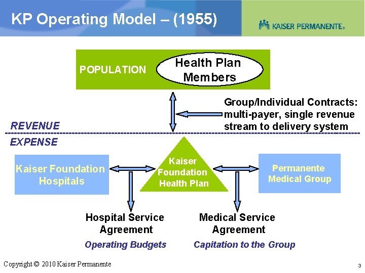 KP Operating Model – (1955) Health Plan Members POPULATION Group/Individual Contracts: multi-payer, single revenue