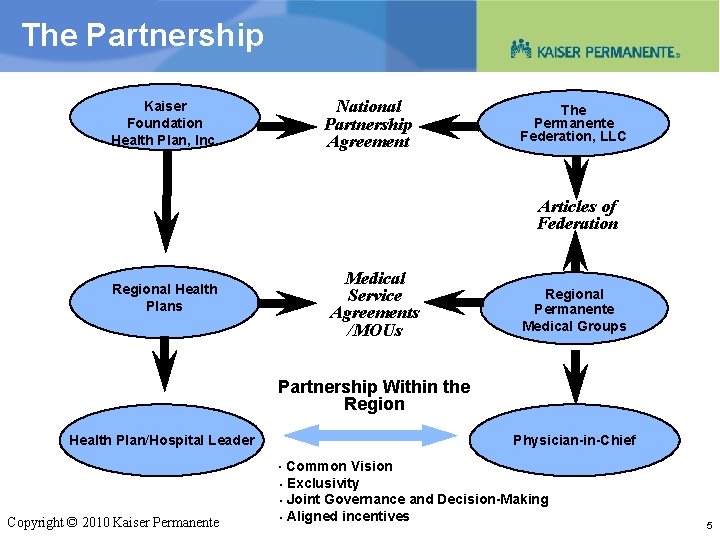 The Partnership National Partnership Agreement Kaiser Foundation Health Plan, Inc. The Permanente Federation, LLC